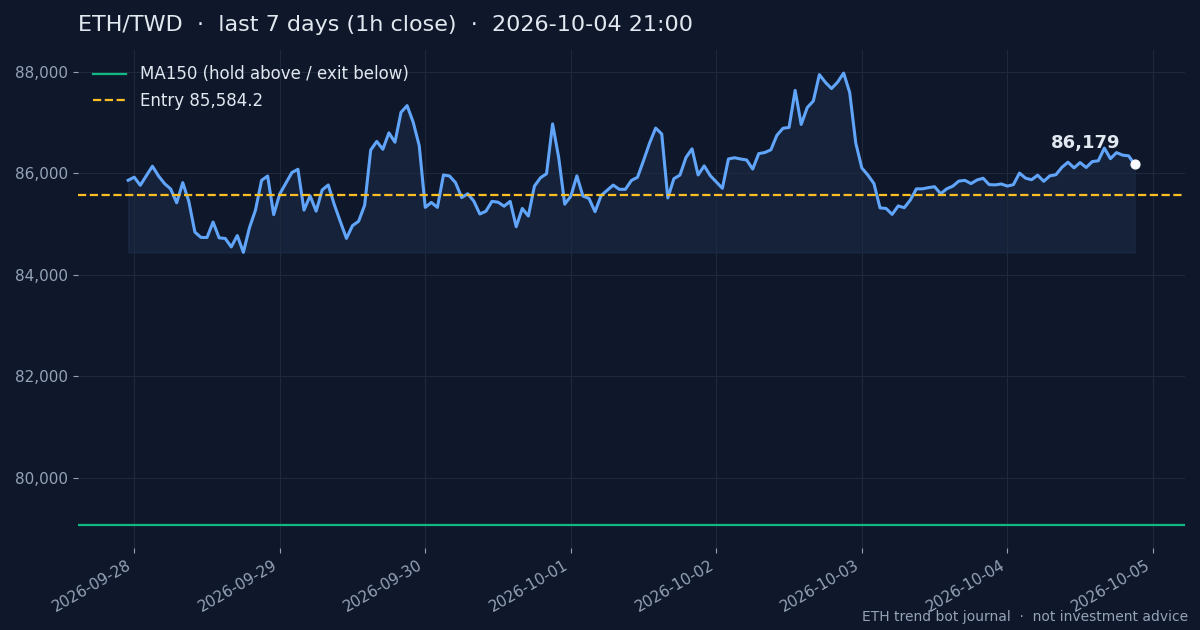 ETH 近 7 天走勢與關鍵價位